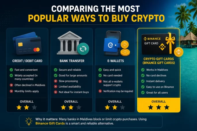 Comparison of the best ways to buy crypto in Maldives