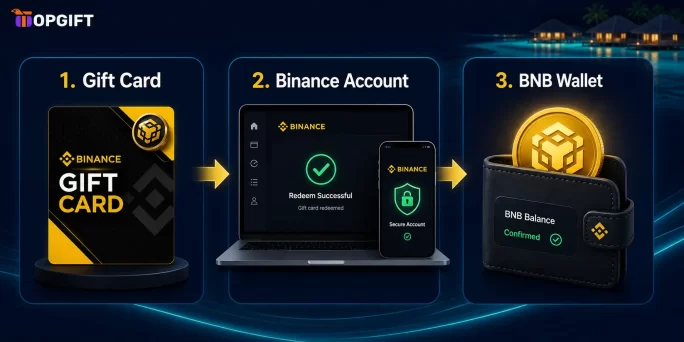 How to buy BNB in Maldives using Binance Gift Cards