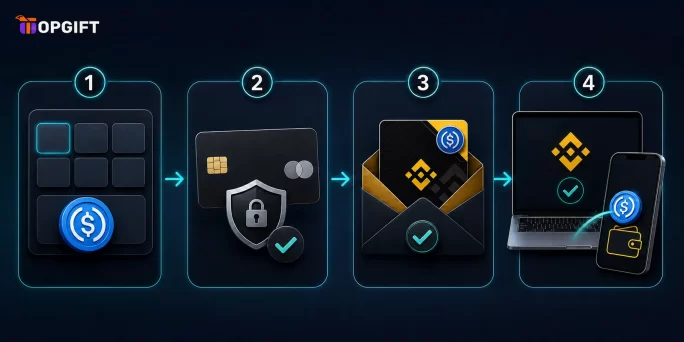 Four steps to buy USDC with a Binance Gift Card