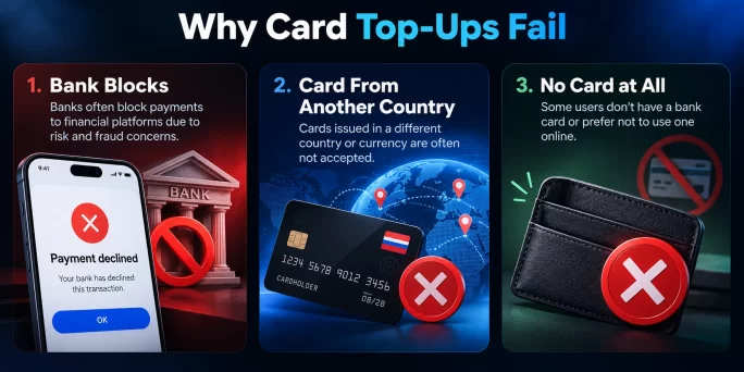 Bank blocks, regional mismatches and having no card at all
